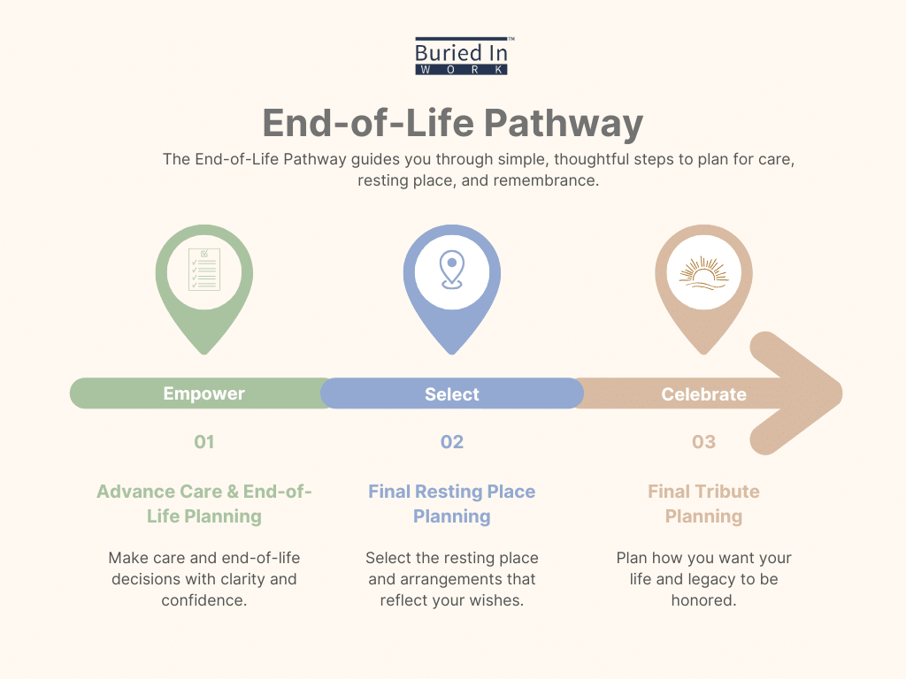 End of Life Pathway 2