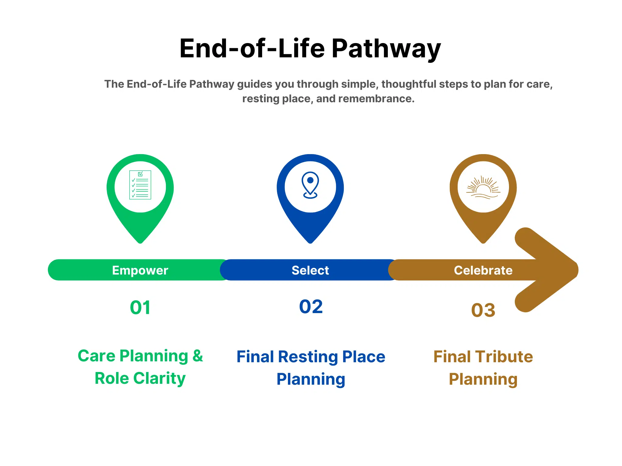 End of Life Pathway Overview 2
