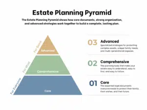 Estate Planning Pyramid Overview 1