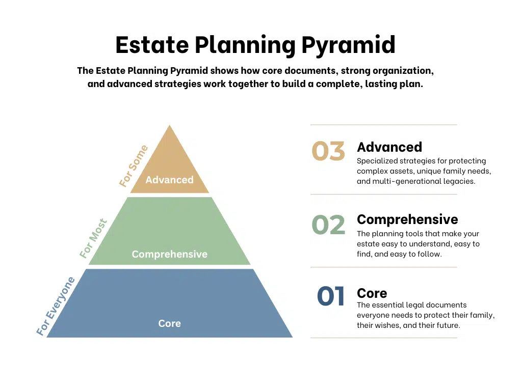 Estate Planning Pyramid Overview Estate Planning Pyramid Overview 1