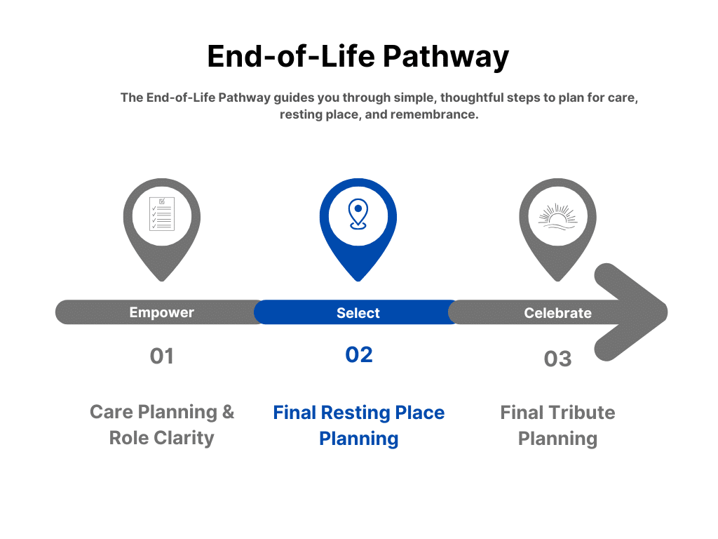 Final Resting Place Planning Final Resting Place Planning